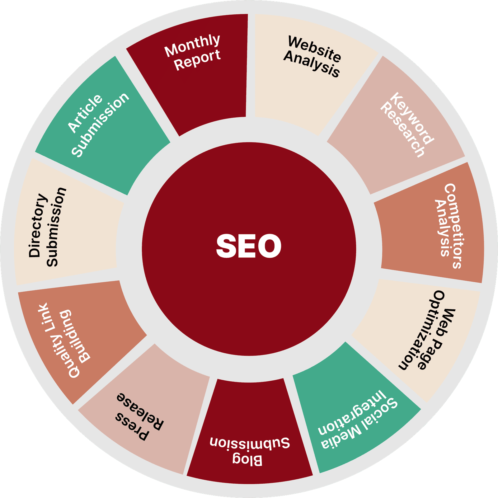 Search engine optimization process showing website analysis, keyword strategy, and ranking improvements