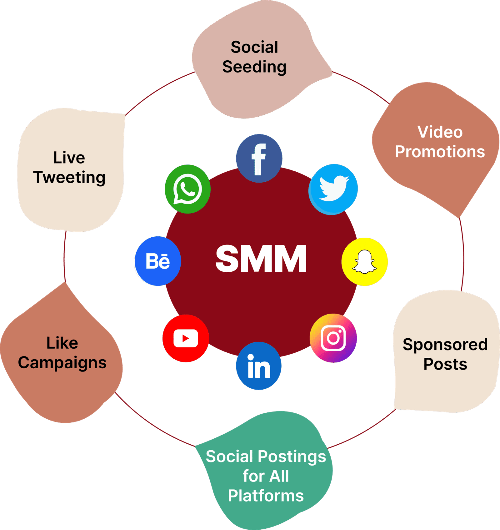 Social media marketing strategy icons representing engagement across platforms like Facebook, Instagram, and LinkedIn